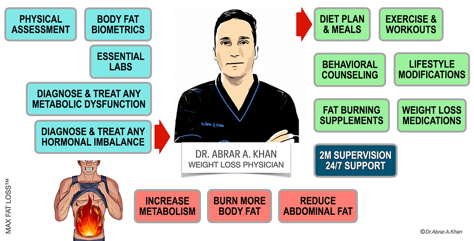 Weight Loss Dubai | MAX Fat Loss™
