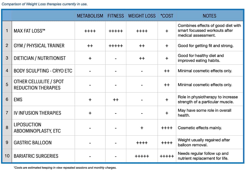 Weight Loss Dubai | MAX Fat Loss™